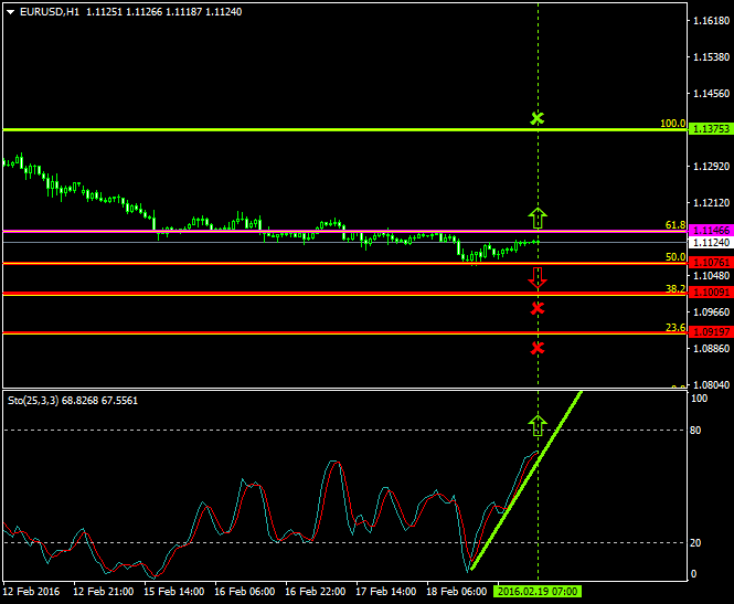 EURUSD (Feb 19 2016)