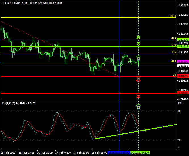 EURUSD (Feb 22 2016)