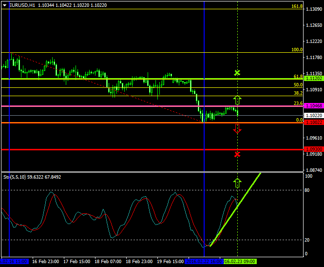 EURUSD (Feb 23 2016)