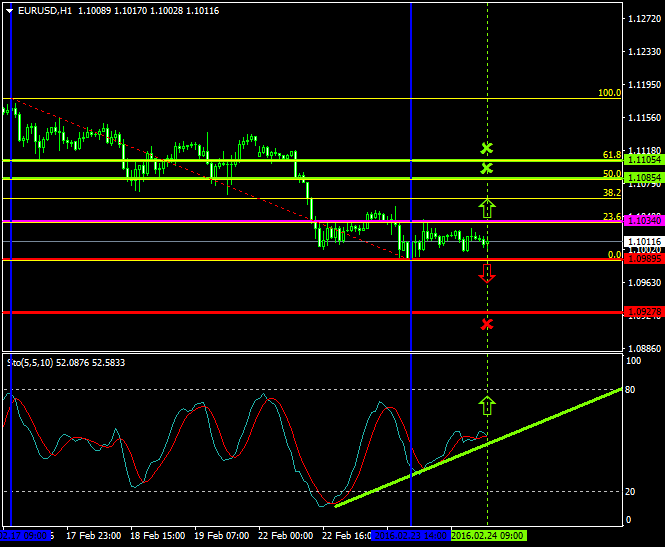 EURUSD (Feb 24 2016)