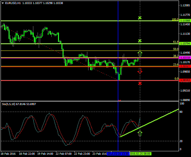 EURUSD (Feb 25 2016),
