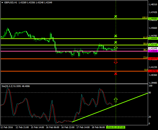 GBPUSD (Feb 19 2016)