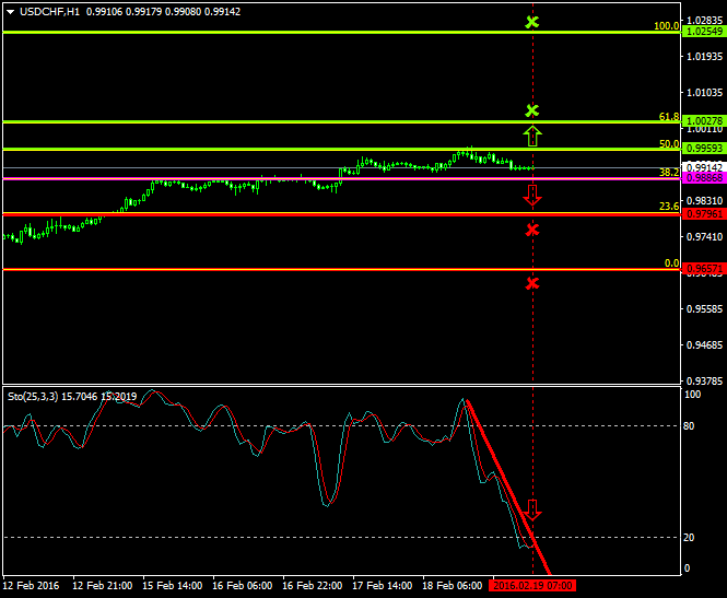 USDCHF (Feb 19 2016)