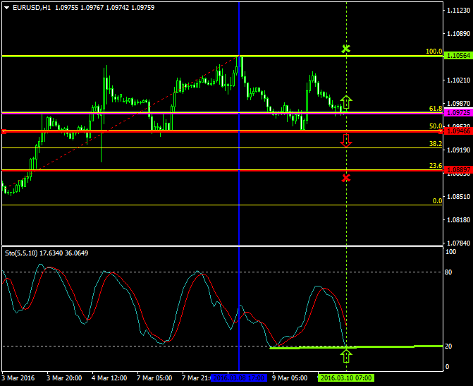 EURUSD (Mar 10 2016)