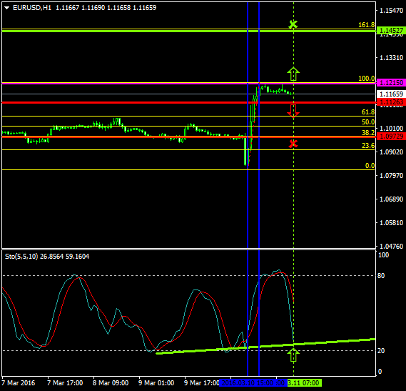 EURUSD (Mar 11 2016)