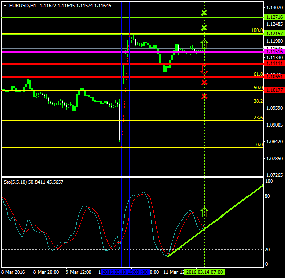 EURUSD (Mar 14 2016)