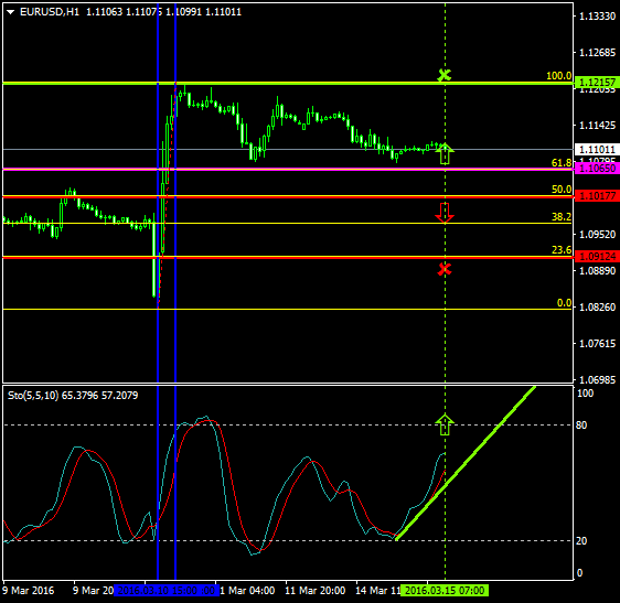EURUSD (Mar 15 2016)