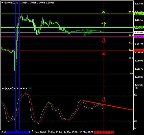 EURUSD (Mar 16 2016)