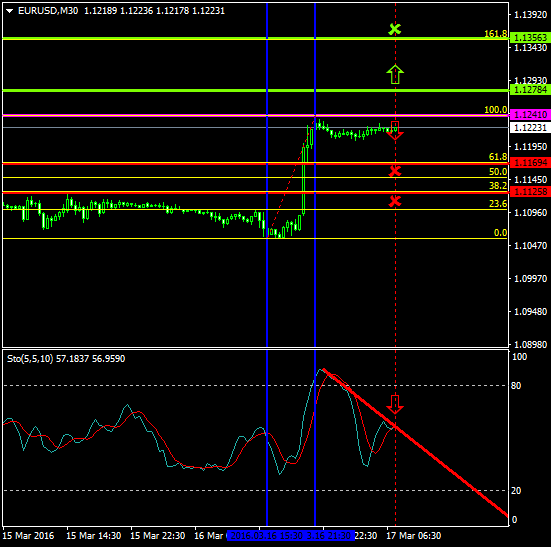 EURUSD (Mar 17 2016)