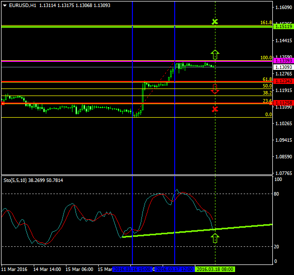 EURUSD (Mar 18 2016)