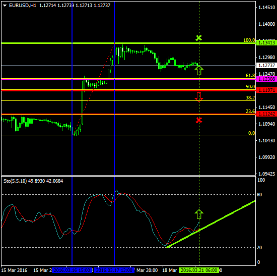 EURUSD (Mar 21 2016)