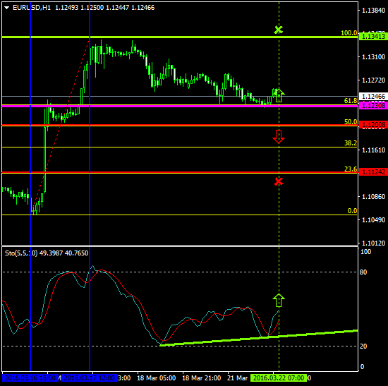 EURUSD (Mar 22 2016)