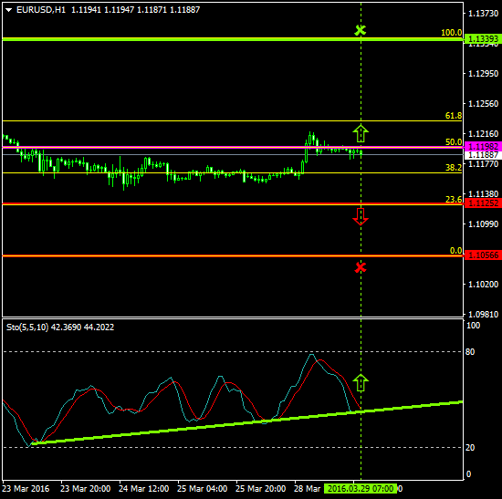 EURUSD (Mar 29 2016)