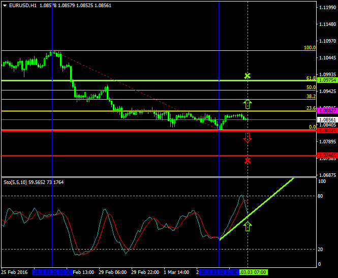 EURUSD (Mar 3 2016)