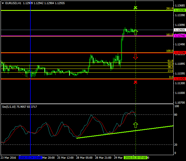 EURUSD (Mar 30 2016)