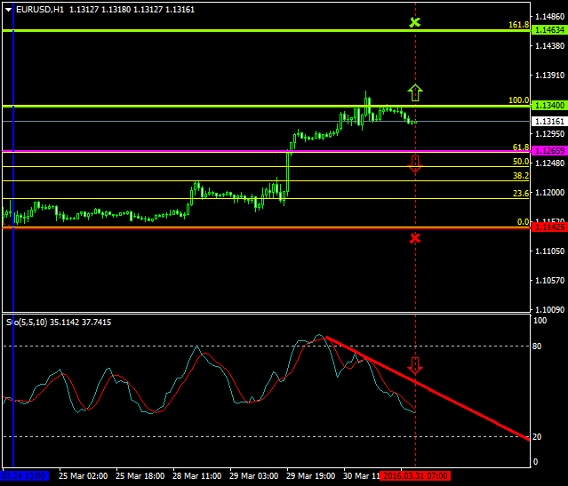 EURUSD (Mar 31 2016)
