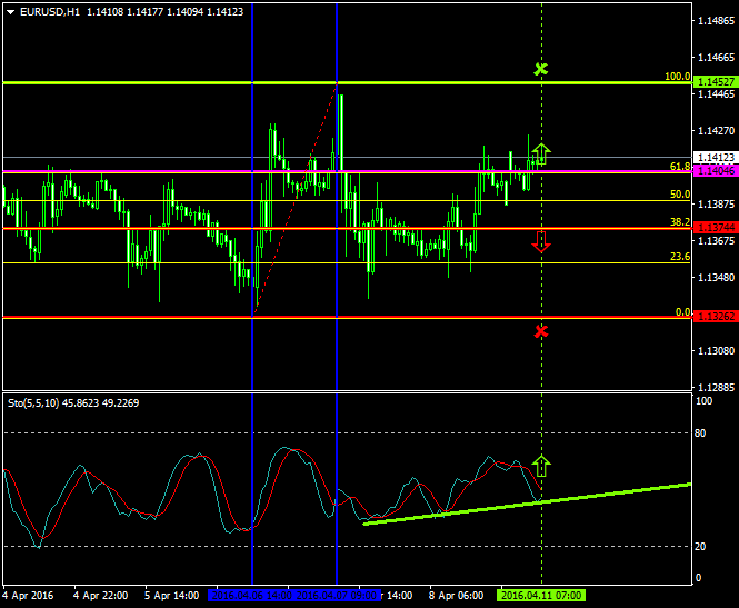 EURUSD (Apr 11 2016)