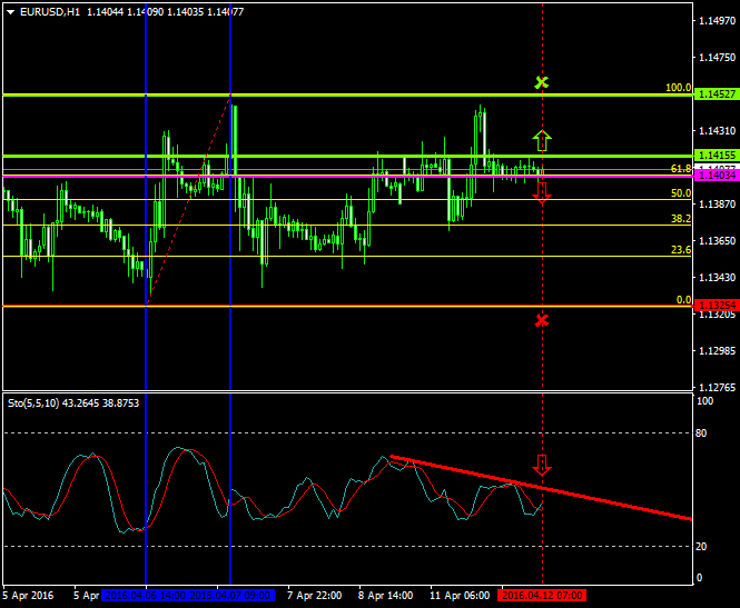 EURUSD (Apr 12 2016)