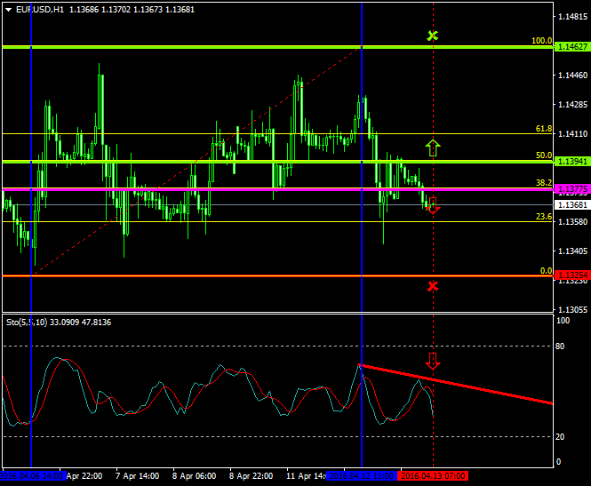 EURUSD (Apr 13 2016)