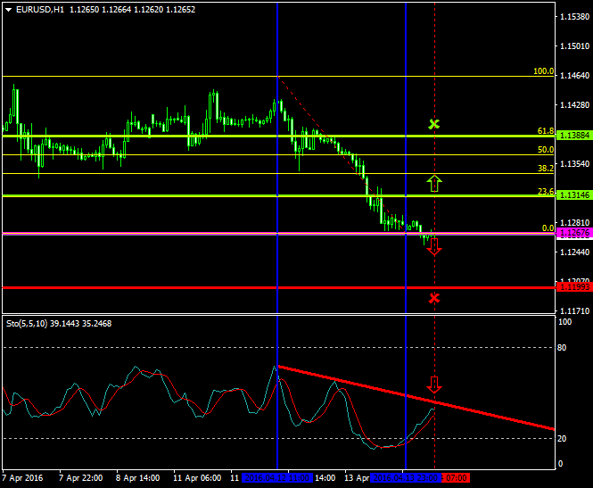 EURUSD (Apr 14 2016)
