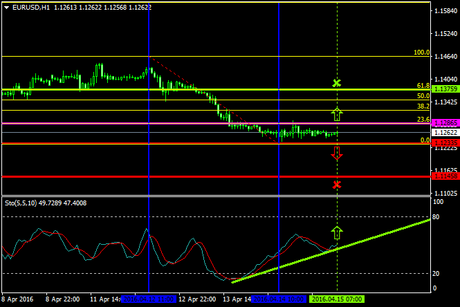 EURUSD (Apr 15 2016)