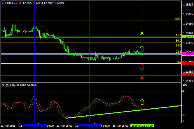 EURUSD (Apr 18 2016)