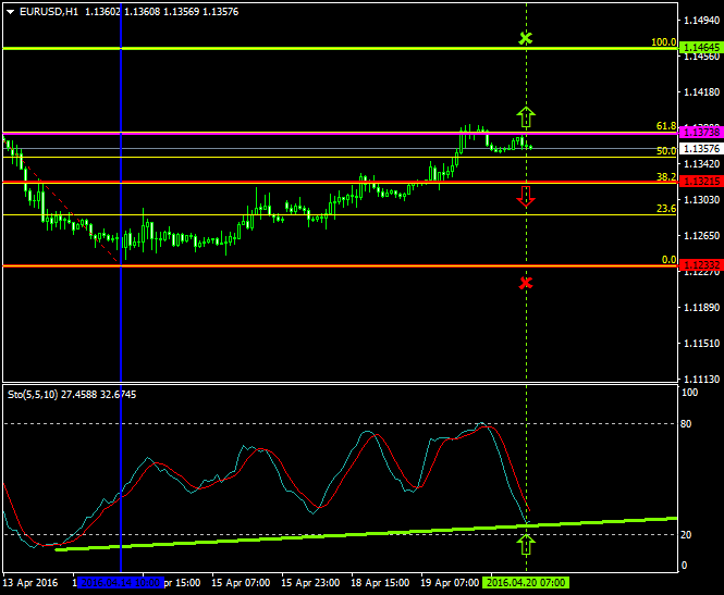 EURUSD (Apr 20 2016)