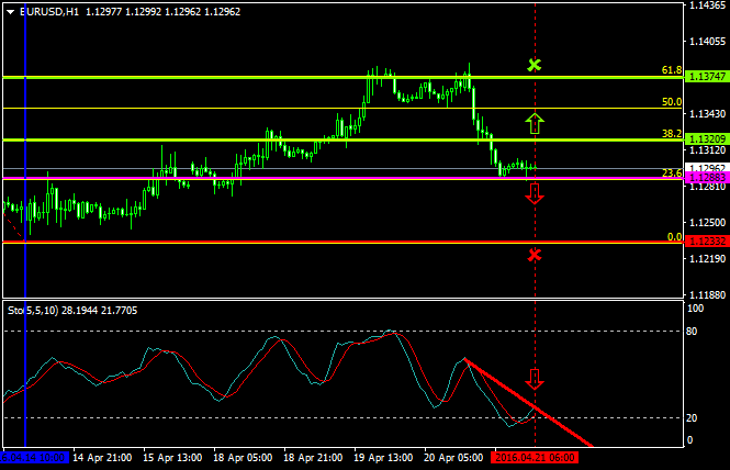 EURUSD (Apr 21 2016)