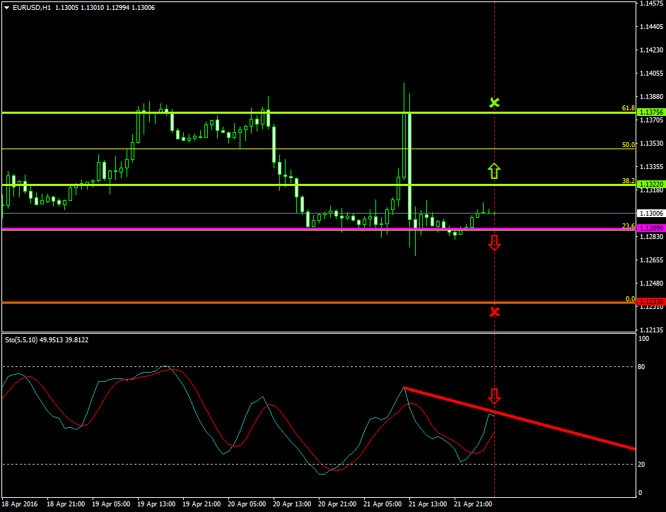 EURUSD (Apr 22 2016)