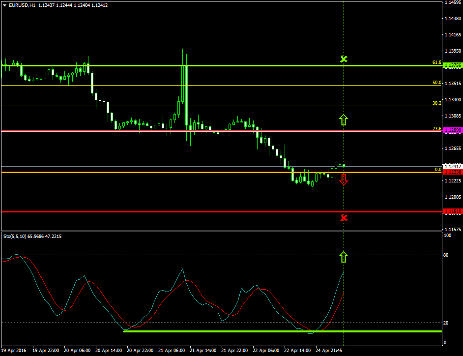 EURUSD (Apr 25 2016)