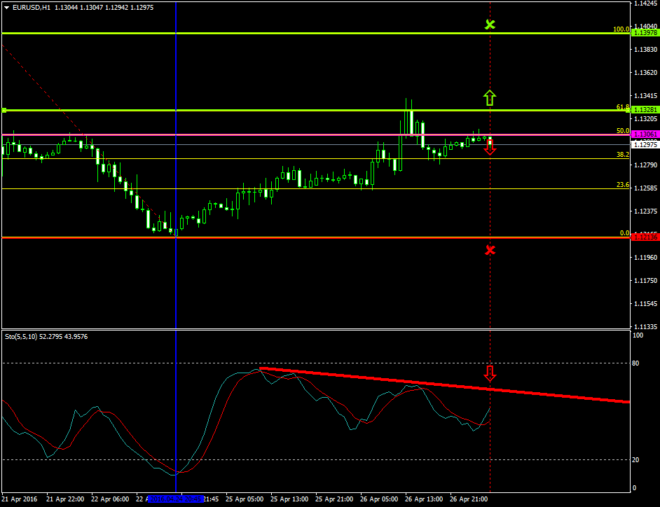 EURUSD (Apr 27 2016)