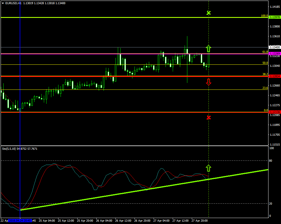 EURUSD (Apr 28 2016)