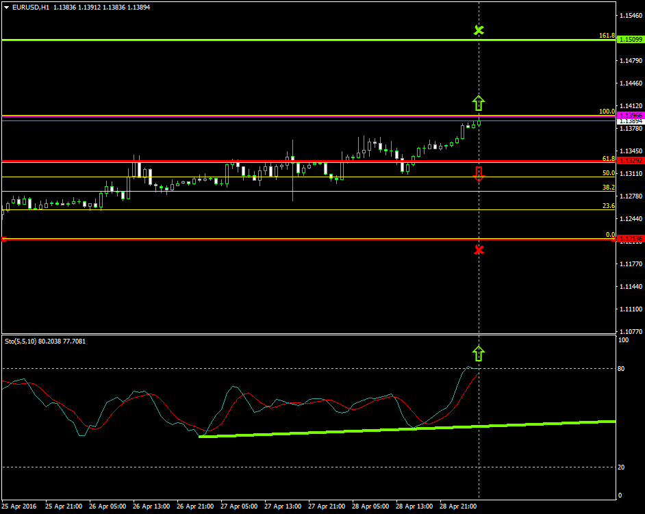EURUSD (Apr 29 2016)