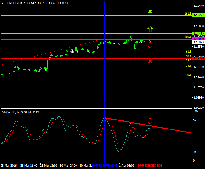 EURUSD (Apr 4 2016)