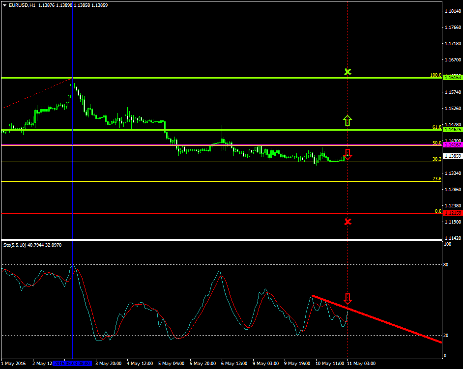 EURUSD (May 11 2016)