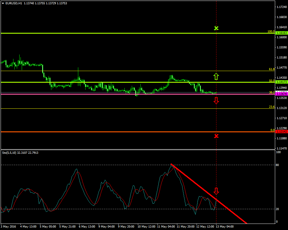 EURUSD (May 13 2016)