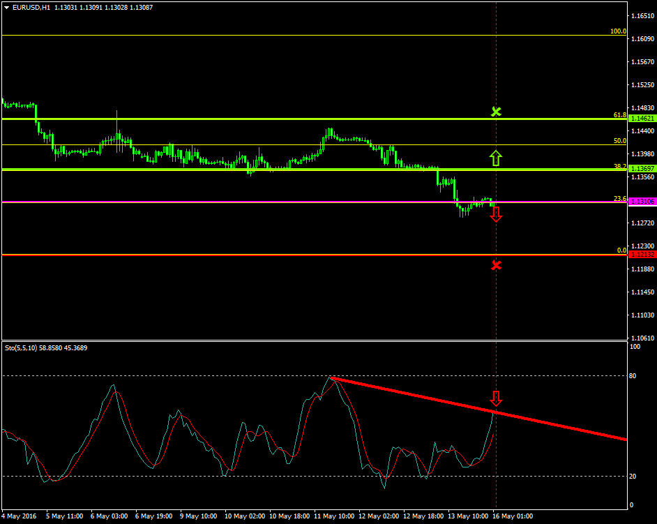 EURUSD (May 16 2016)
