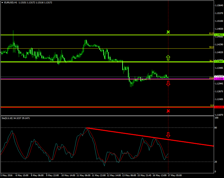 EURUSD (May 17 2016)