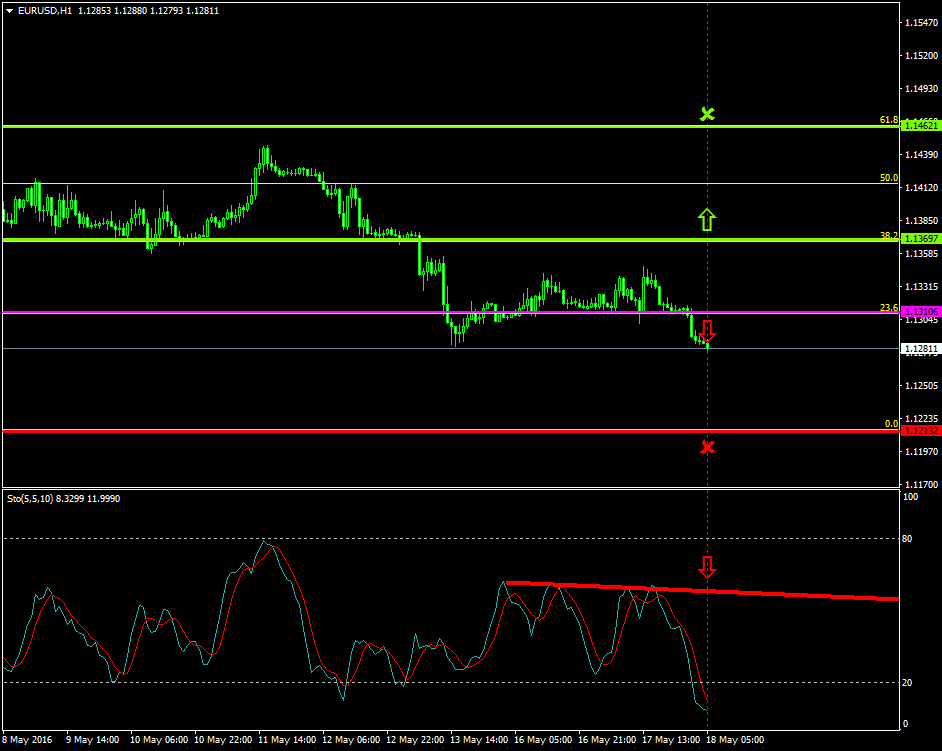EURUSD (May 18 2016)
