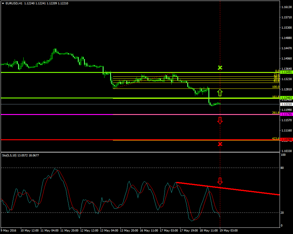 EURUSD (May 19 2016)