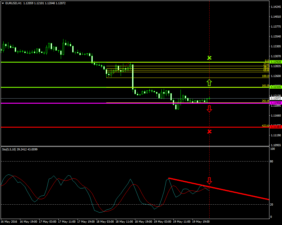 EURUSD (May 20 2016)