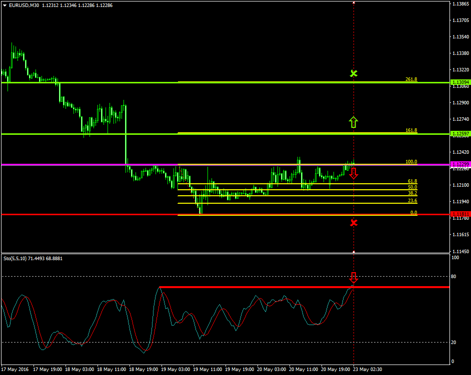 EURUSD (May 23 2016)
