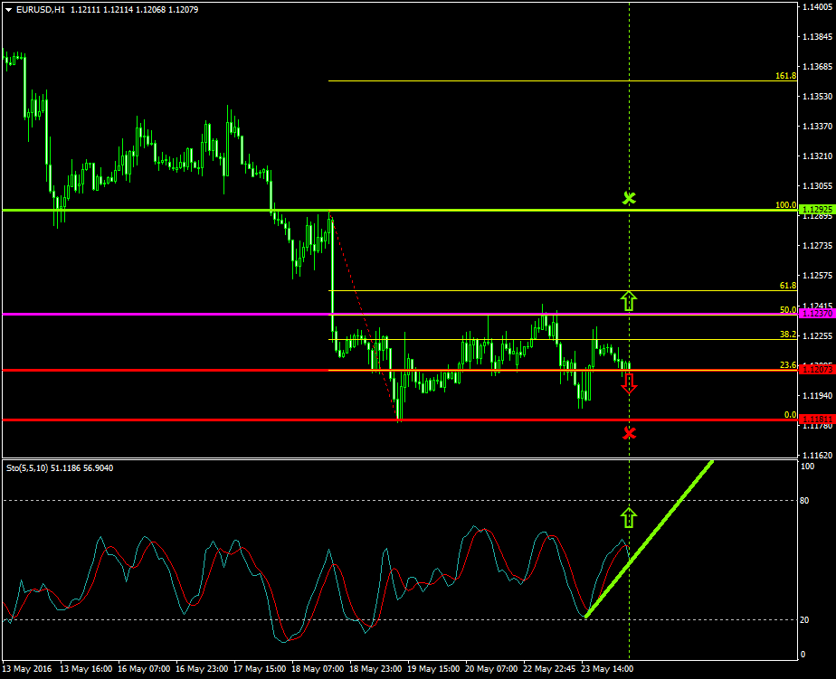 EURUSD (May 24 2016)