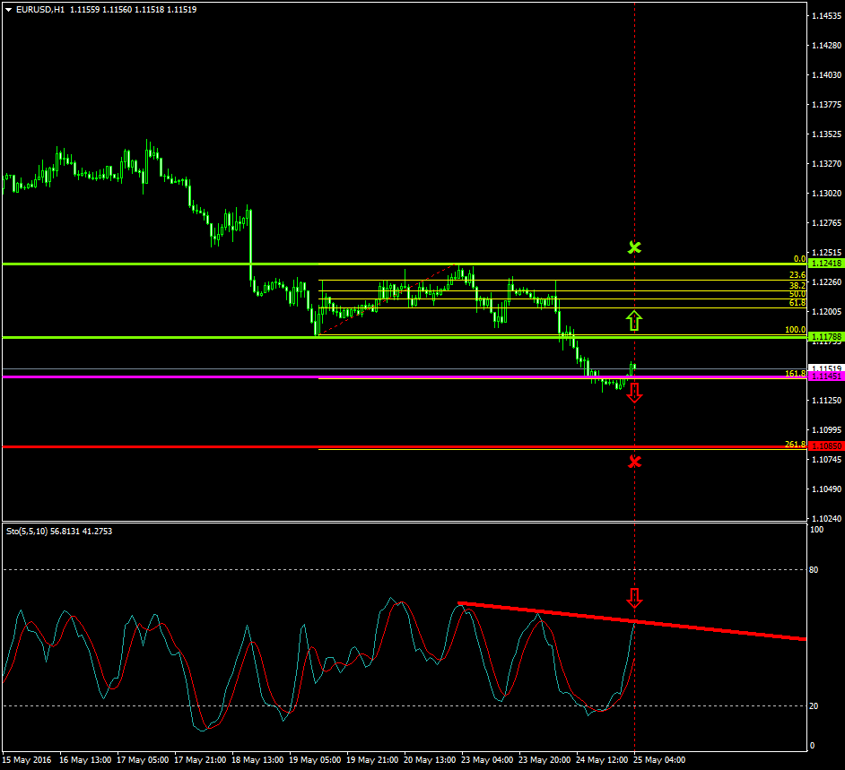EURUSD (May 25 2016)