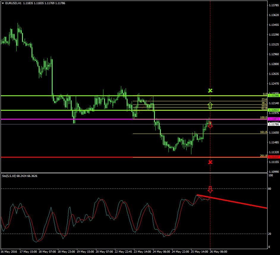 EURUSD (May 26 2016)