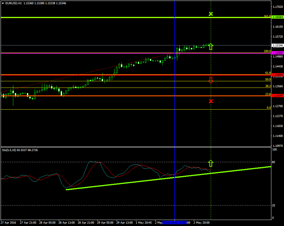 EURUSD (May 3 2016)