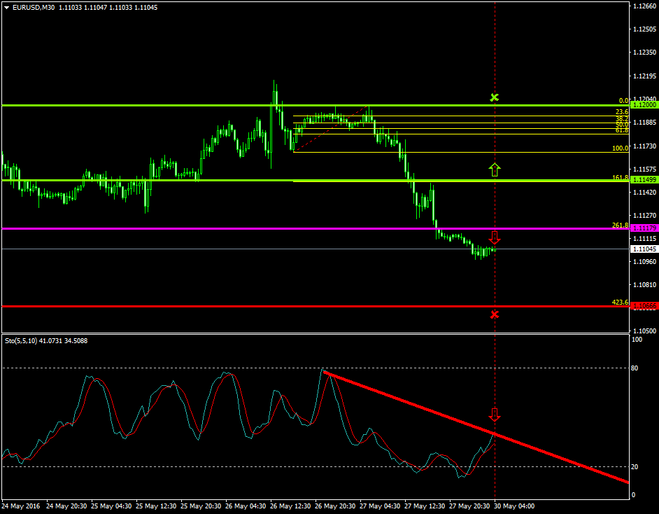 EURUSD (May 30 2016)
