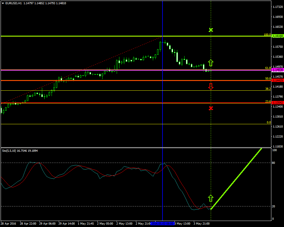 EURUSD (May 4 20160