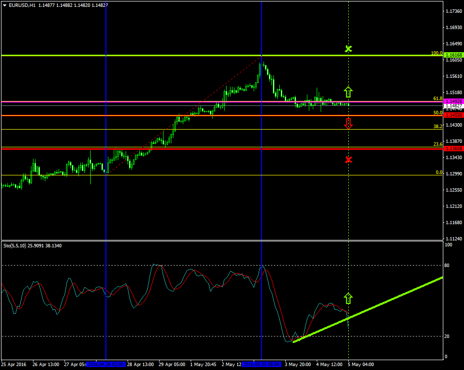 EURUSD (May 5 2016)