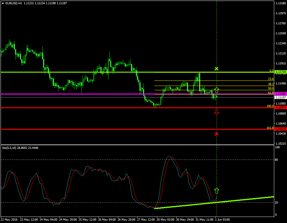 EURUSD (June 1 2016)
